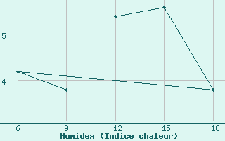 Courbe de l'humidex pour Campobasso