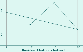 Courbe de l'humidex pour Ohrid-Aerodrome