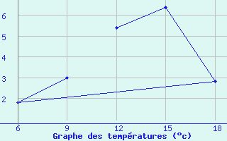 Courbe de tempratures pour Monte Argentario