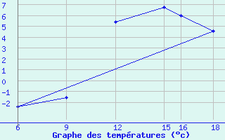 Courbe de tempratures pour Passo Dei Giovi