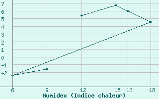 Courbe de l'humidex pour Passo Dei Giovi