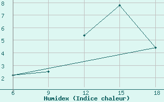 Courbe de l'humidex pour Miliana