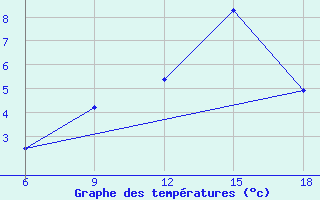 Courbe de tempratures pour Djelfa