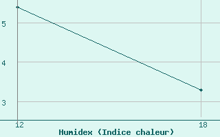 Courbe de l'humidex pour Nordli-Holand