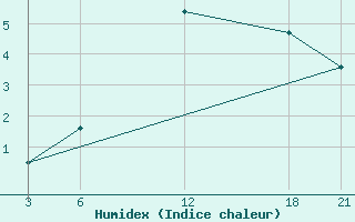 Courbe de l'humidex pour Brata