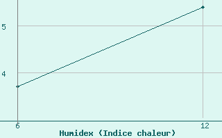 Courbe de l'humidex pour Reutte / Tirol