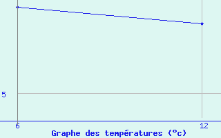 Courbe de tempratures pour Reutte / Tirol