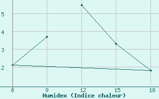 Courbe de l'humidex pour Gevgelija