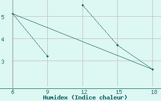 Courbe de l'humidex pour Mus