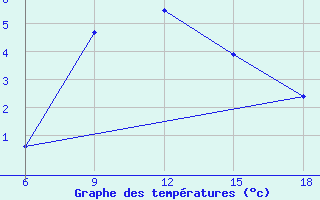 Courbe de tempratures pour Gumushane