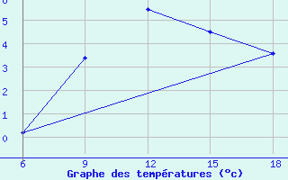 Courbe de tempratures pour Agri