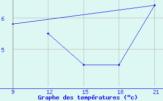 Courbe de tempratures pour Grimsstadir