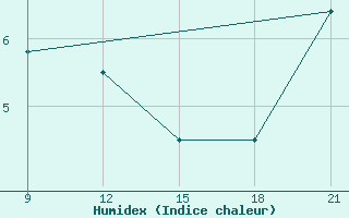 Courbe de l'humidex pour Grimsstadir