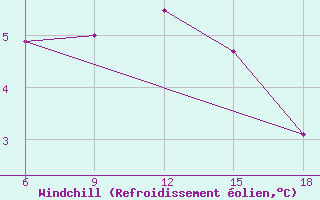 Courbe du refroidissement olien pour Bolu