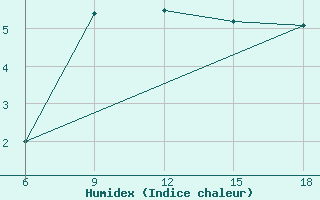 Courbe de l'humidex pour Dokshitsy