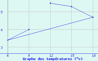 Courbe de tempratures pour Medea