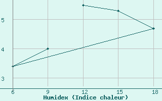 Courbe de l'humidex pour Medea