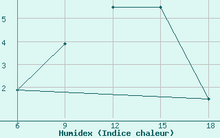 Courbe de l'humidex pour Corum