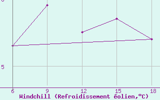 Courbe du refroidissement olien pour Termoli