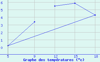 Courbe de tempratures pour Sonnblick