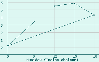 Courbe de l'humidex pour Sonnblick