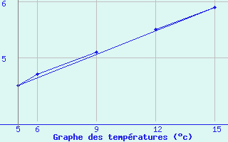 Courbe de tempratures pour Sonnblick