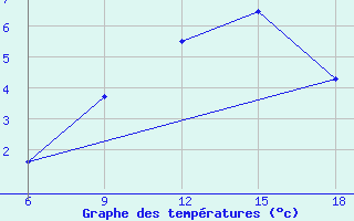 Courbe de tempratures pour Svenska Hogarna