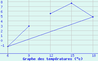 Courbe de tempratures pour Midelt