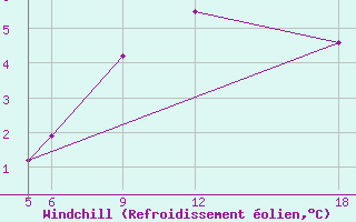 Courbe du refroidissement olien pour Sonnblick