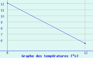 Courbe de tempratures pour Reutte / Tirol