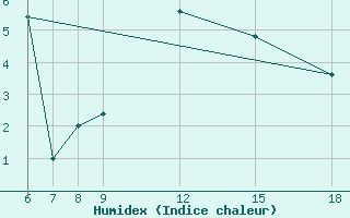 Courbe de l'humidex pour Passo Dei Giovi