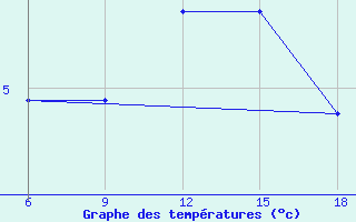 Courbe de tempratures pour Dokshitsy