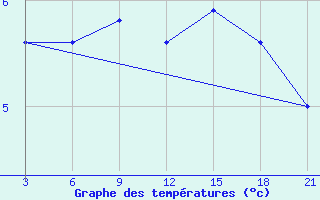 Courbe de tempratures pour Vestmannaeyjabr