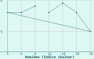 Courbe de l'humidex pour Vestmannaeyjabr