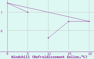 Courbe du refroidissement olien pour Rutbah