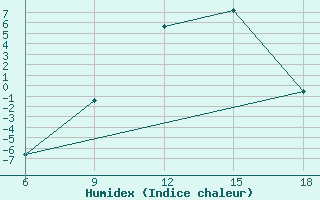 Courbe de l'humidex pour Arezzo