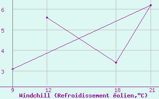 Courbe du refroidissement olien pour Grimsstadir