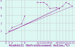 Courbe du refroidissement olien pour Melle (Be)