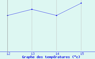 Courbe de tempratures pour Bonnecombe - Les Salces (48)