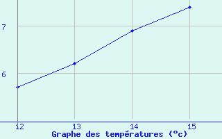 Courbe de tempratures pour Vias (34)