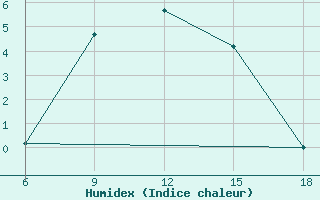 Courbe de l'humidex pour Agri