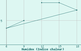 Courbe de l'humidex pour Falsterbo