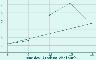 Courbe de l'humidex pour Miliana