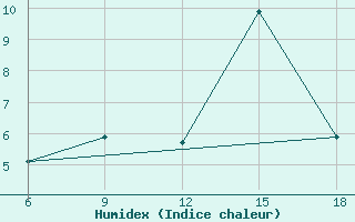 Courbe de l'humidex pour Medea