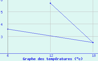 Courbe de tempratures pour Cuovddatmohkki