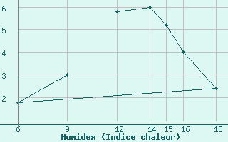 Courbe de l'humidex pour Passo Dei Giovi