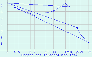 Courbe de tempratures pour Sint Katelijne-waver (Be)