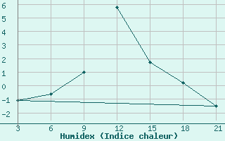 Courbe de l'humidex pour Vinica-Pgc