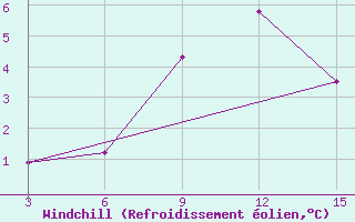 Courbe du refroidissement olien pour Ust