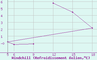 Courbe du refroidissement olien pour Sonnblick